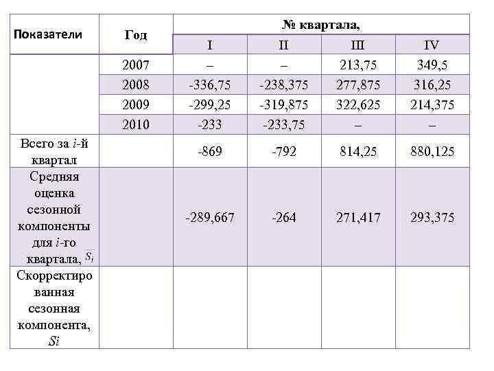 Показатели Год 2007 2008 2009 2010 Всего за i-й квартал Средняя оценка сезонной компоненты