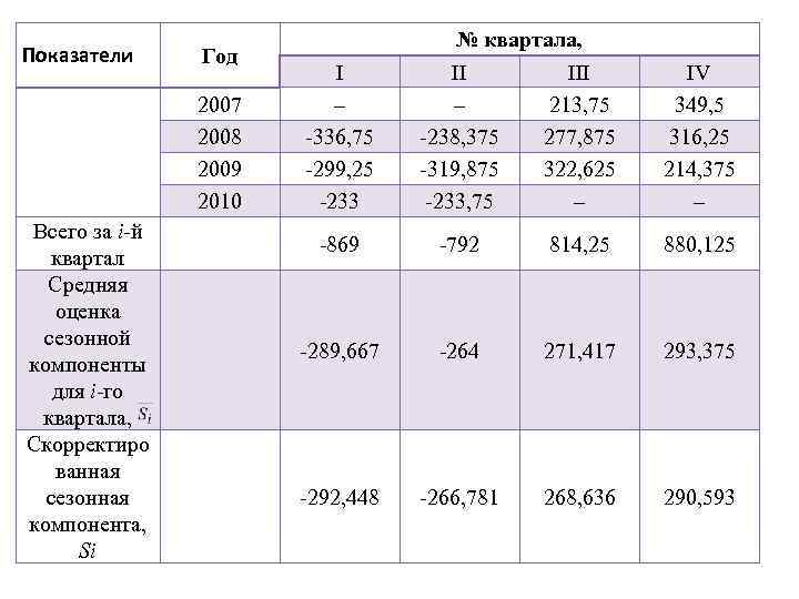 Среднее за квартал