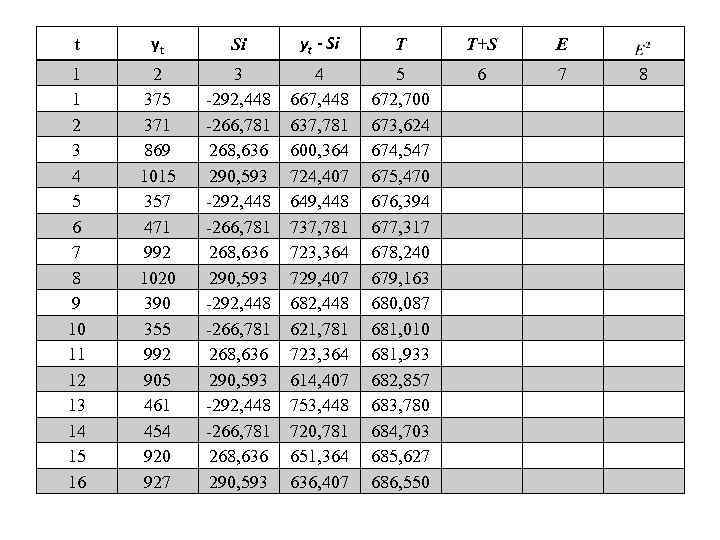 t yt Si yt - Si T T+S E 1 1 2 3 4