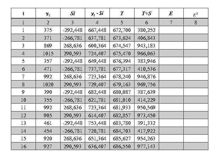 t yt Si yt - Si T T+S E 1 1 2 3 4