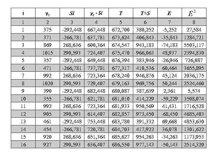 t yt Si yt - Si T T+S E 1 1 2 3 4