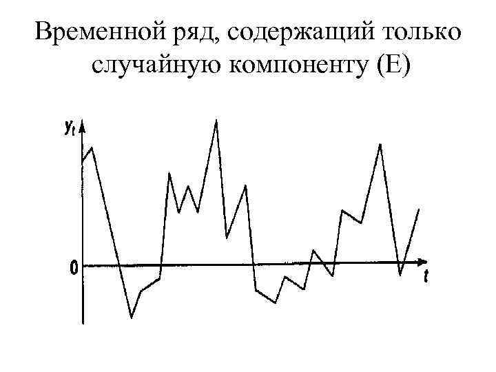 Временные ряды. Временной ряд. Компоненты временного ряда. Временной ряд случайная компонента. Временной ряд график.