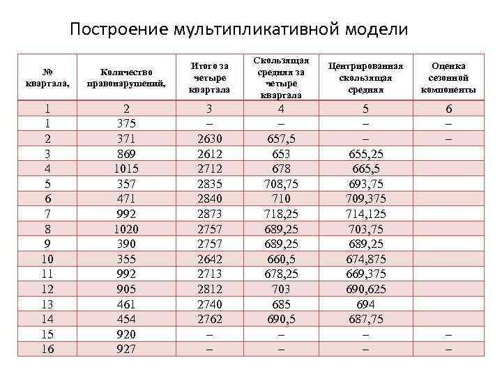 Построение мультипликативной модели № квартала, Количество правонарушений, Итого за четыре квартала 1 1 2