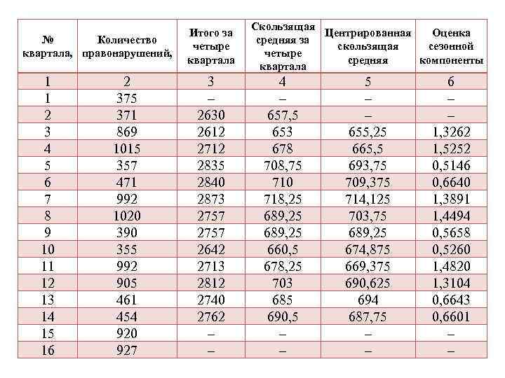 № Количество квартала, правонарушений, 1 1 2 3 4 5 6 7 8 9