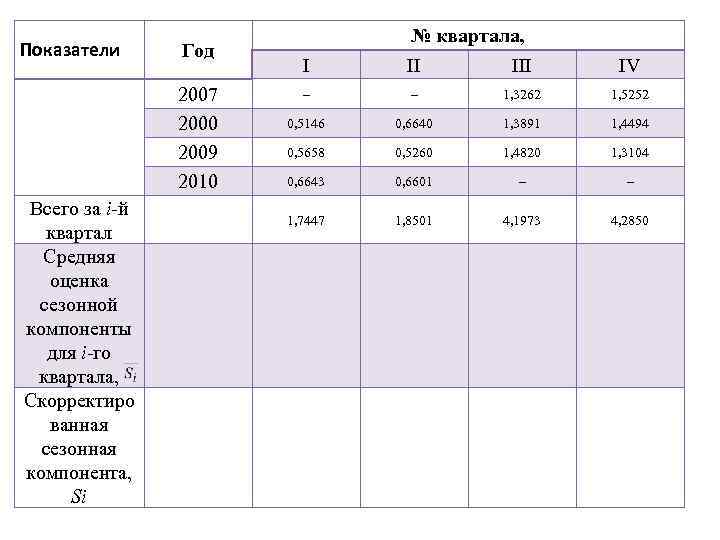 Показатели Год 2007 2000 2009 2010 Всего за i-й квартал Средняя оценка сезонной компоненты