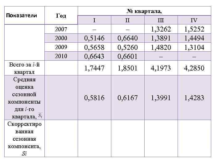 Показатели Год 2007 2000 2009 2010 Всего за i-й квартал Средняя оценка сезонной компоненты