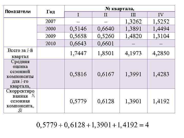 . Показатели Год 2007 2000 2009 2010 Всего за i-й квартал Средняя оценка сезонной