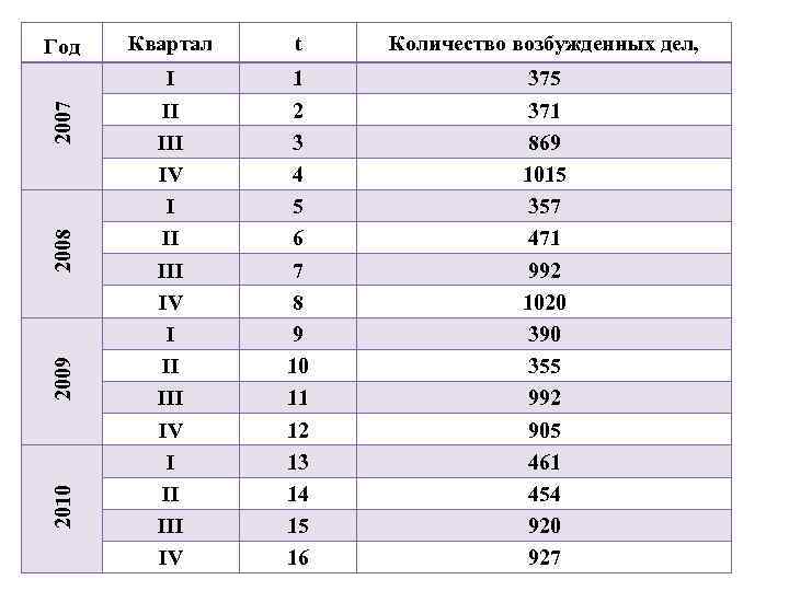2010 2009 2008 2007 Год Квартал t Количество возбужденных дел, I II III IV