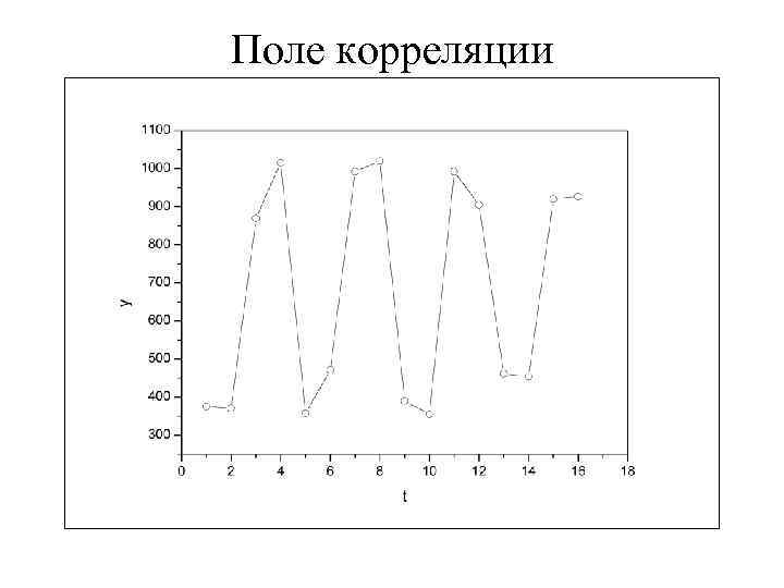 Поле корреляции 