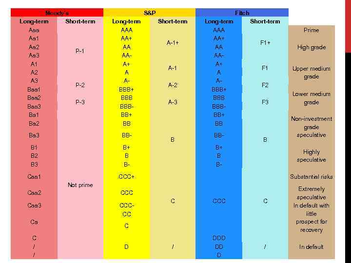Moody's Long-term Short-term Aaa Aa 1 Aa 2 P 1 Aa 3 A 1