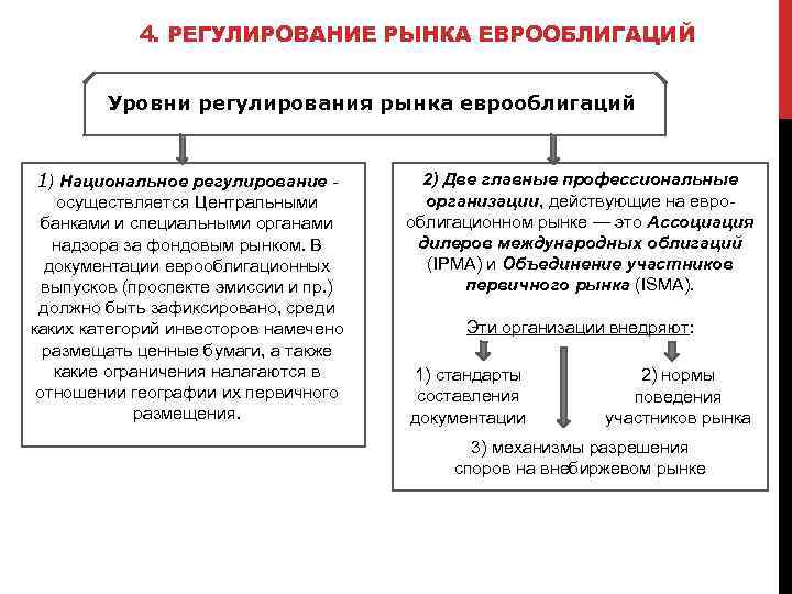 Регулирование отрасли. Рынок еврооблигаций участники схема. Уровни регулирования. Уровни регламентации. Механизм размещения еврооблигаций.