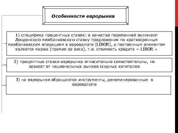 Особенности еврорынка 1) специфика процентных ставок: в качестве переменной включают Лондонскую межбанковскую ставку предложения