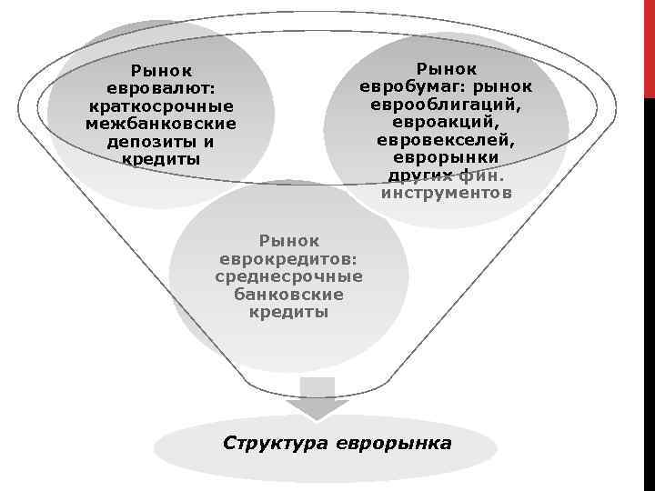 Рынок евровалют: краткосрочные межбанковские депозиты и кредиты Рынок евробумаг: рынок еврооблигаций, евроакций, евровекселей, еврорынки