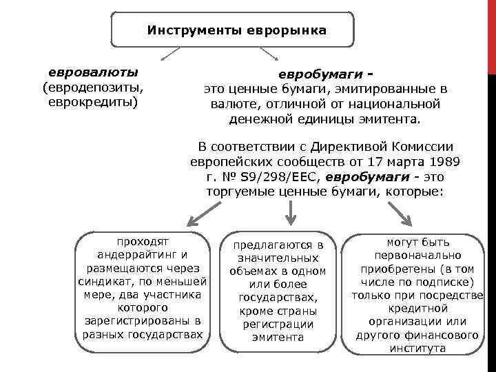 Инструменты еврорынка евровалюты (евродепозиты, еврокредиты) евробумаги это ценные бумаги, эмитированные в валюте, отличной от