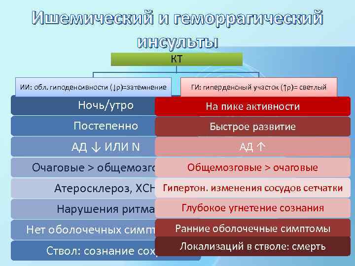 Ишемический и геморрагический инсульты КТ ИИ: обл. гиподенсивности (↓ρ)=затемнение ГИ: гиперденсный участок (↑ρ)= светлый