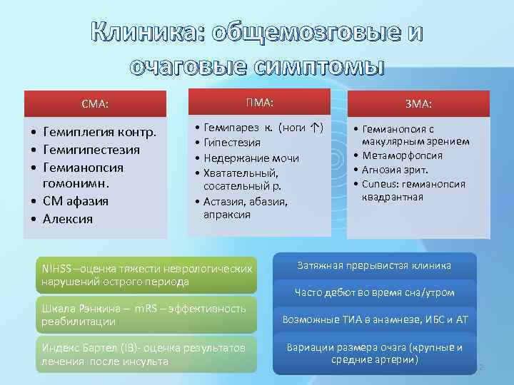 Клиника: общемозговые и очаговые симптомы СМА: ПМА: • Гемиплегия контр. • Гемигипестезия • Гемианопсия