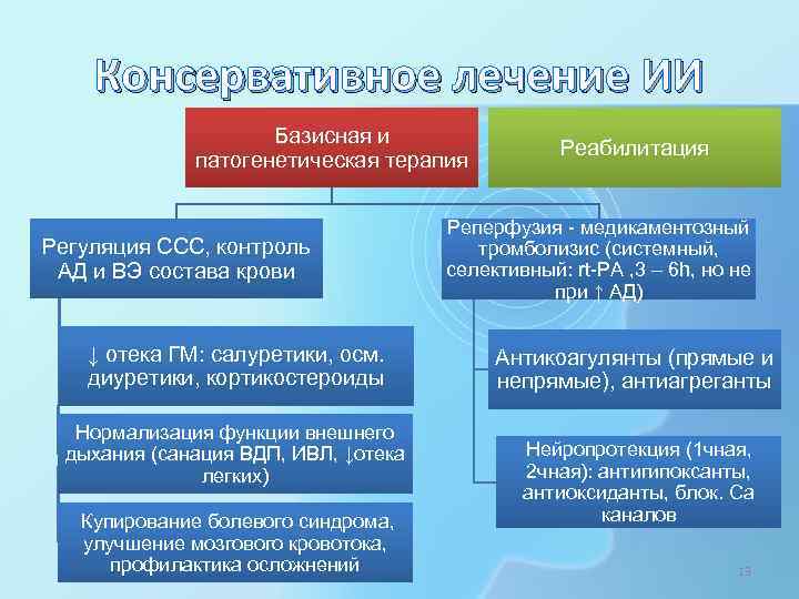 Консервативное лечение ИИ Базисная и патогенетическая терапия Регуляция ССС, контроль АД и ВЭ состава