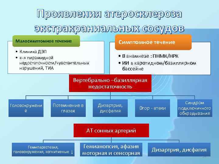 Проявления атеросклероза экстракраниальных сосудов Малосимптомное течение Симптомное течение • Клиника ДЭП • «-» пирамидной