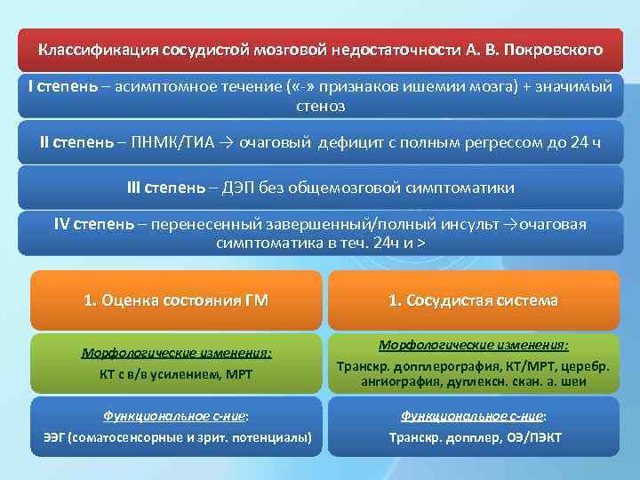  I степень – асимптомное течение ( «-» признаков ишемии мозга) + значимый Классификация
