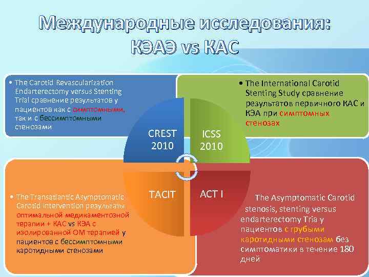 Международные исследования: КЭАЭ vs КАС • The Carotid Revascularization Endarterectomy versus Stenting Trial сравнение