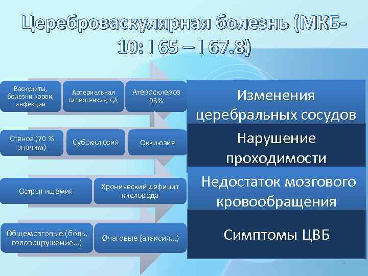 Цереброваскулярная болезнь (МКБ 10: I 65 – I 67. 8) Васкулиты, болезни крови, инфекции