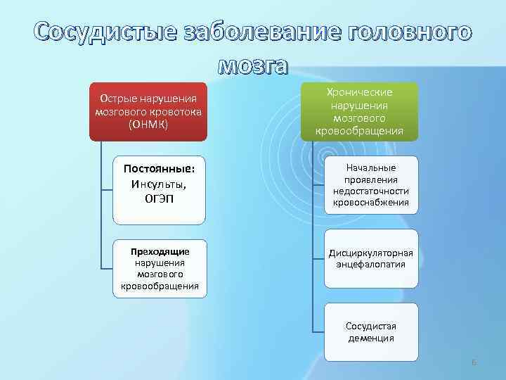 Сосудистые заболевание головного мозга Острые нарушения мозгового кровотока (ОНМК) Хронические нарушения мозгового кровообращения Постоянные: