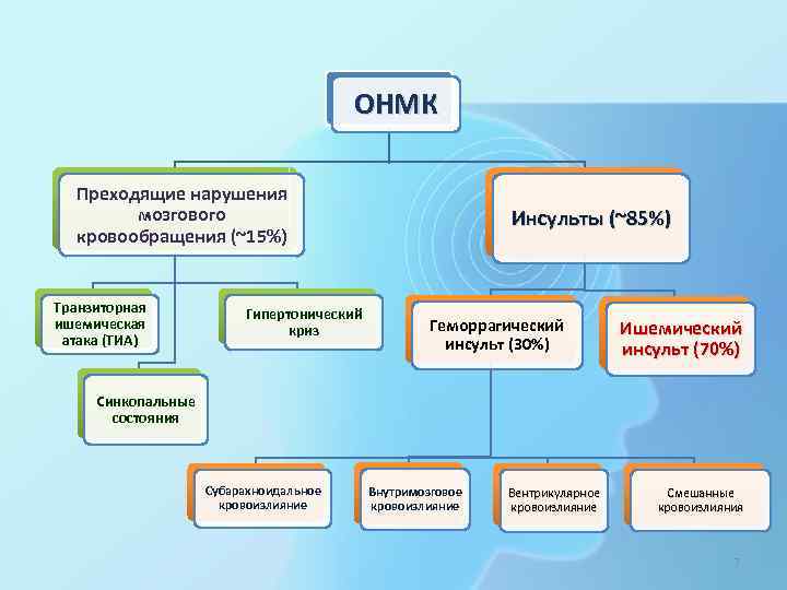 ОНМК Преходящие нарушения мозгового кровообращения (~15%) Транзиторная ишемическая атака (ТИА) Гипертонический криз Инсульты (~85%)