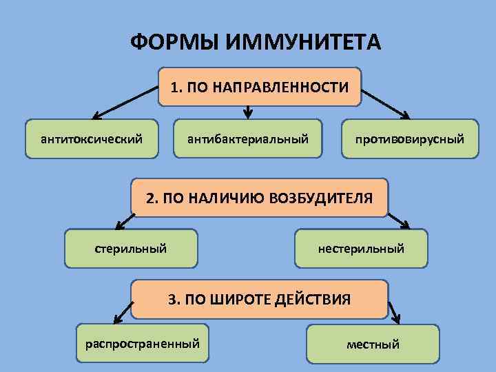 ФОРМЫ ИММУНИТЕТА 1. ПО НАПРАВЛЕННОСТИ антибактериальный антитоксический противовирусный 2. ПО НАЛИЧИЮ ВОЗБУДИТЕЛЯ стерильный нестерильный