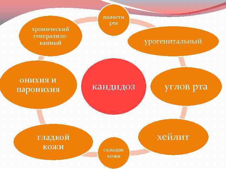 хронический генерализованный онихия и паронихия гладкой кожи полости рта урогенитальный кандидоз углов рта хейлит