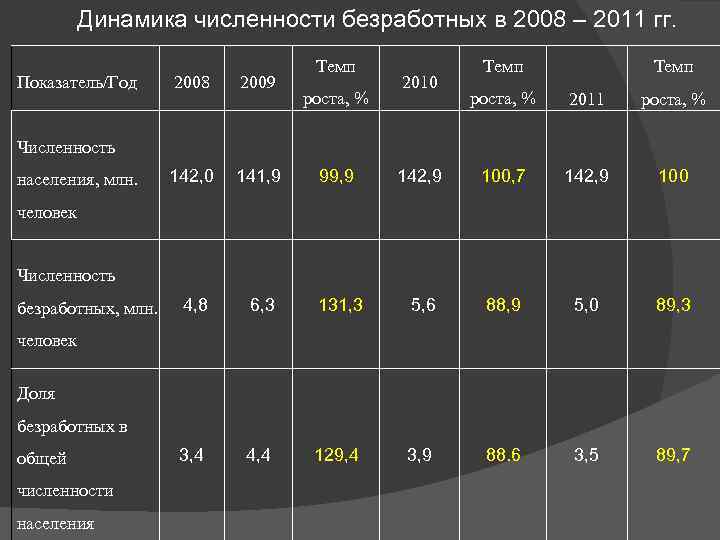 Динамика численности безработных в 2008 – 2011 гг. Показатель/Год Темп 2008 2009 142, 0