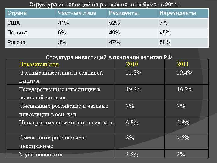 Структура инвестиций на рынках ценных бумаг в 2011 г. Страна Частные лица Резиденты Нерезиденты