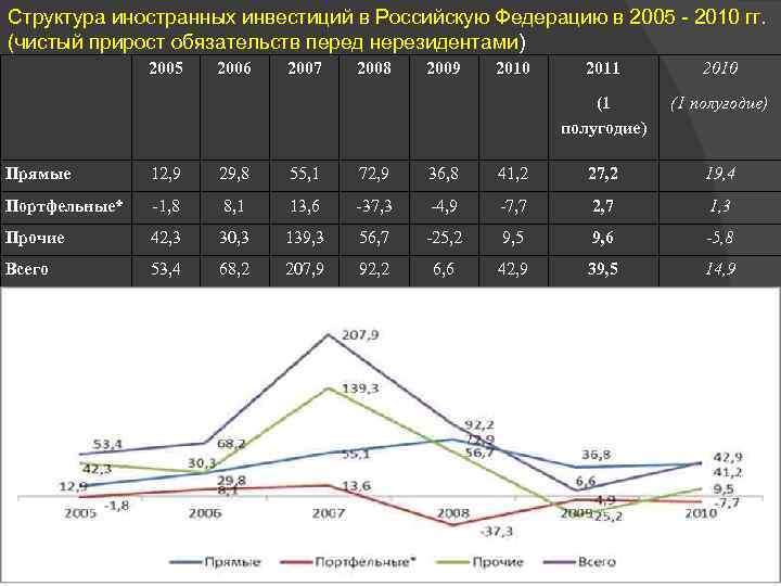 Структура иностранных инвестиций в Российскую Федерацию в 2005 - 2010 гг. (чистый прирост обязательств