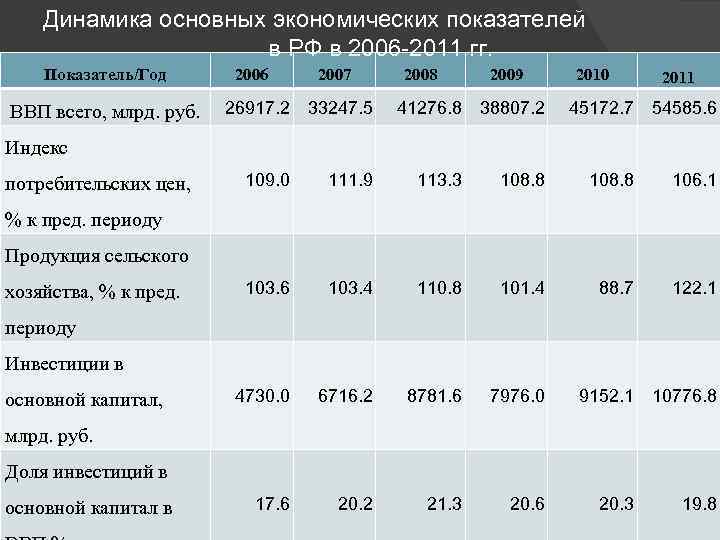 Динамика основных экономических показателей в РФ в 2006 -2011 гг. Показатель/Год ВВП всего, млрд.