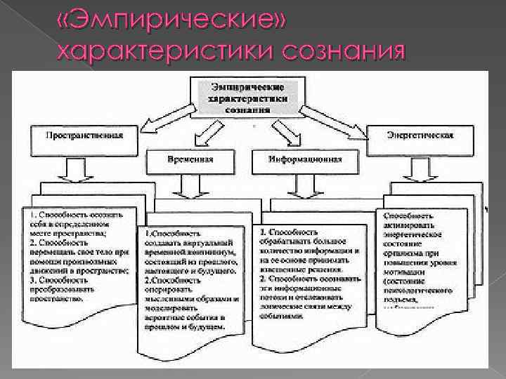 Обобщенную схему характеристики сознания человека в психологии