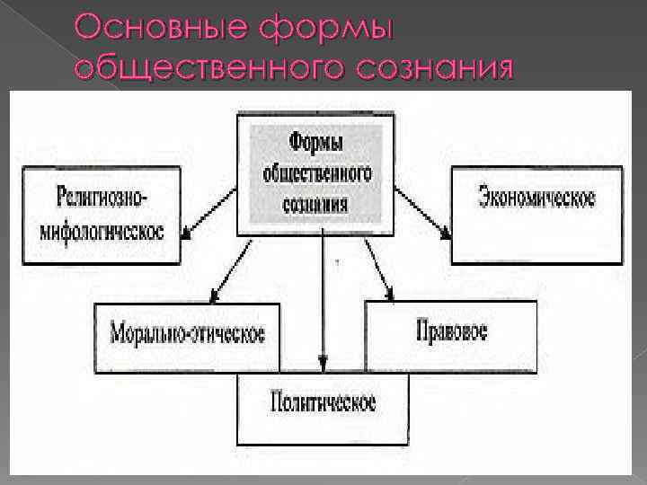 Какая форма общественного сознания выходит на передний план в новейшее время