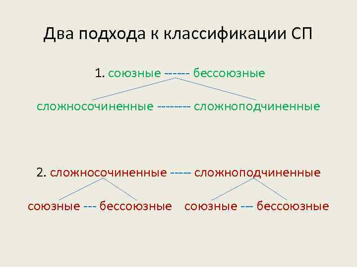 Два подхода к классификации СП 1. союзные ------ бессоюзные сложносочиненные ---- сложноподчиненные 2. сложносочиненные