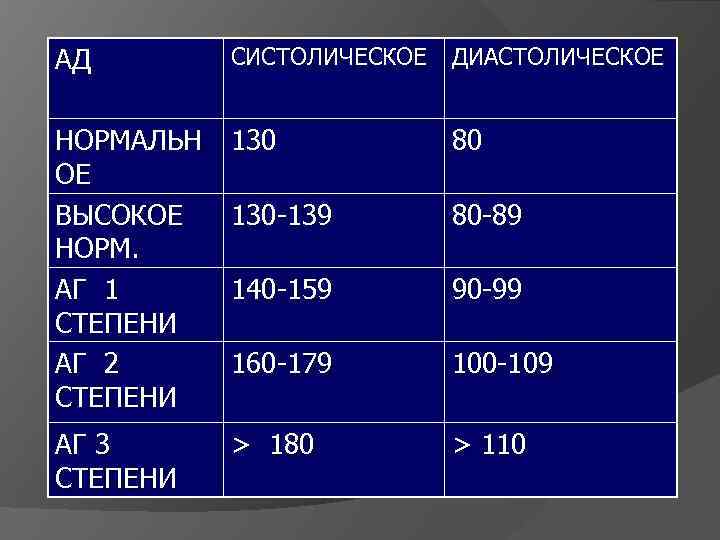 АД СИСТОЛИЧЕСКОЕ ДИАСТОЛИЧЕСКОЕ НОРМАЛЬН ОЕ ВЫСОКОЕ НОРМ. АГ 1 СТЕПЕНИ АГ 2 СТЕПЕНИ 130