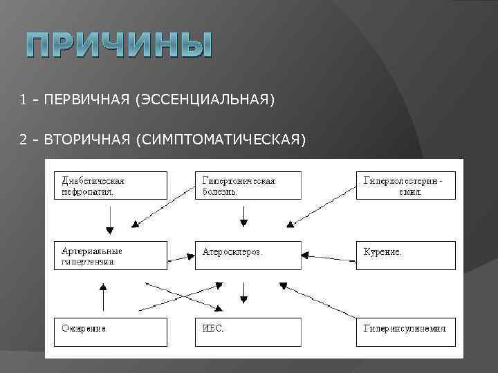 ПРИЧИНЫ 1 ПЕРВИЧНАЯ (ЭССЕНЦИАЛЬНАЯ) 2 ВТОРИЧНАЯ (СИМПТОМАТИЧЕСКАЯ) 