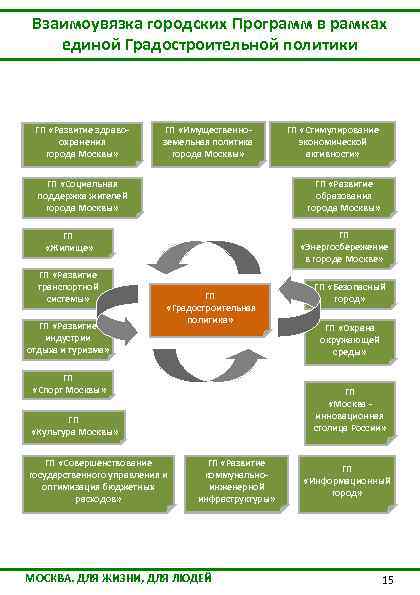 Взаимоувязка городских Программ в рамках единой Градостроительной политики ГП «Развитие здравоохранения города Москвы» ГП