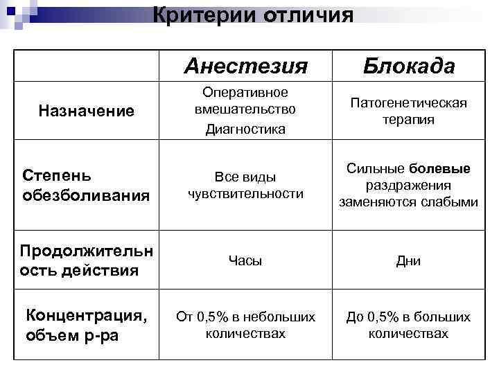 Обезболивающая блокада. Виды блокад и их Назначение. Виды анестезии таблица. Чем блокада отличается от анестезии. Виды блокад анестезия.