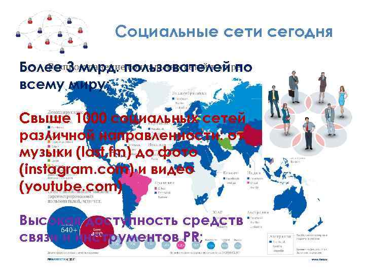 Социальные сети сегодня Более 3 млрд. пользователей по всему миру; Свыше 1000 социальных сетей