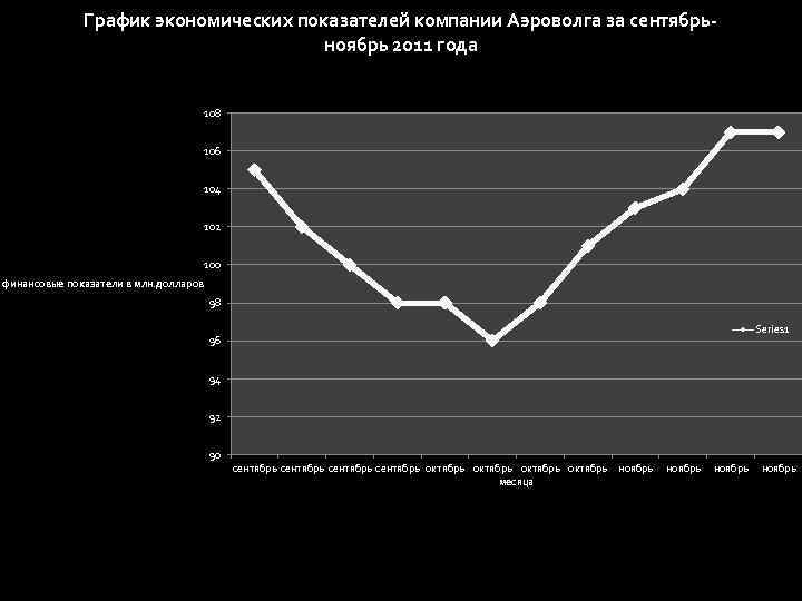 График экономических показателей компании Аэроволга за сентябрьноябрь 2011 года 108 106 104 102 100