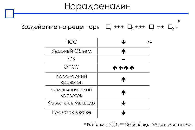 Норадреналин Воздействие на рецепторы +++ ++ 1 2 ЧСС Ударный Объем ОПСС Коронарный кровоток
