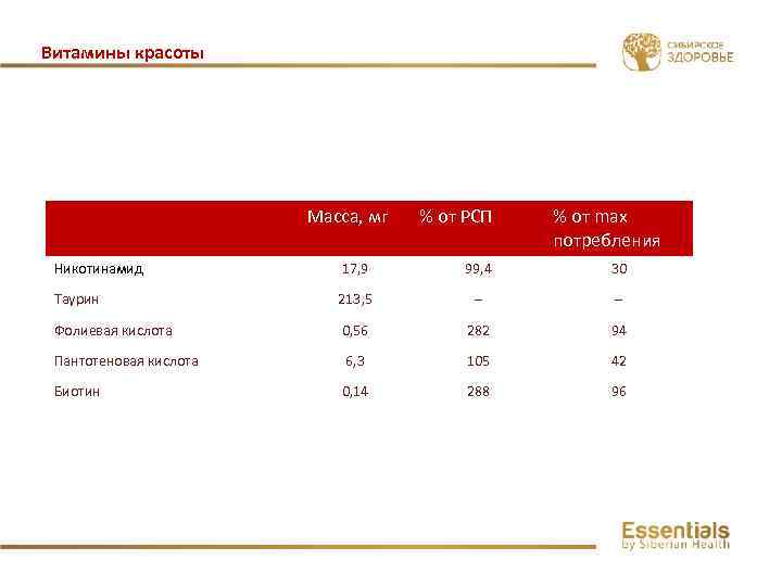 Витамины красоты Масса, мг % от РСП % от max потребления Никотинамид 17, 9