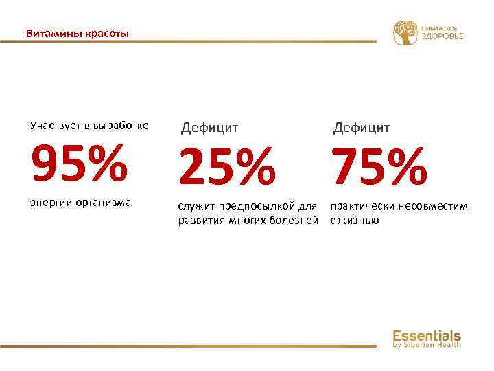 Витамины красоты Участвует в выработке Дефицит энергии организма служит предпосылкой для практически несовместим развития