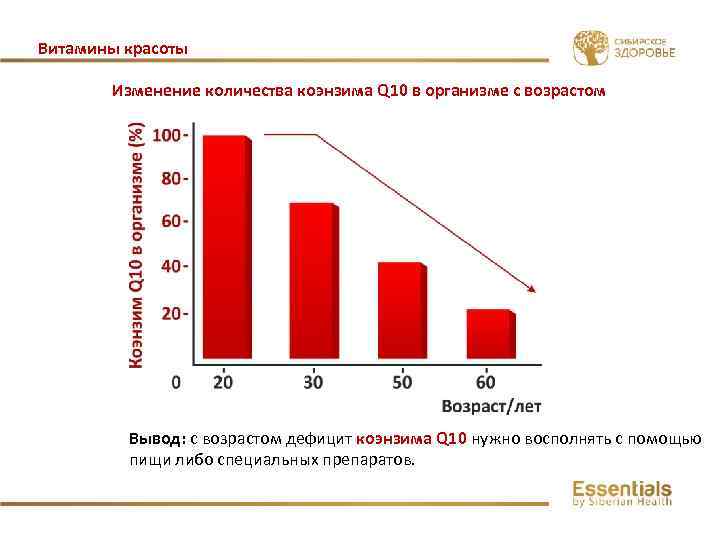 Витамины красоты Изменение количества коэнзима Q 10 в организме с возрастом Вывод: с возрастом