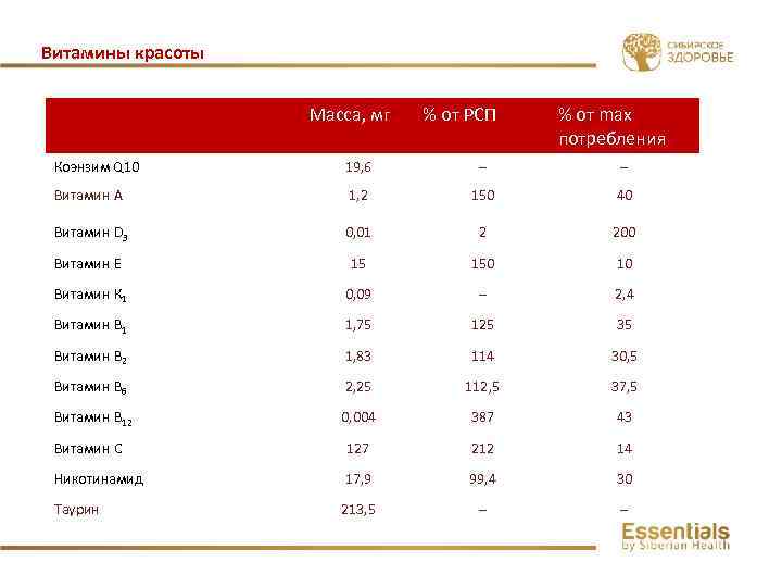 Витамины красоты Масса, мг % от РСП % от max потребления Коэнзим Q 10