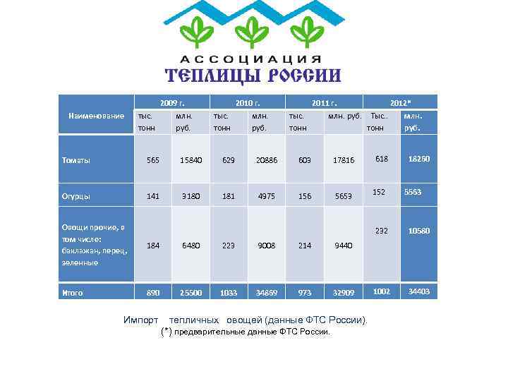 Наименование 2009 г. тыс. млн. тонн руб. 2010 г. тыс. млн. тонн руб. 2011