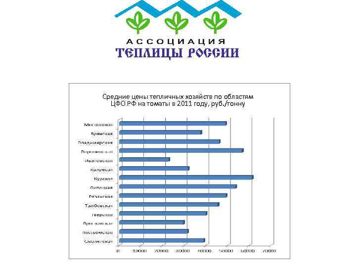 Средние цены тепличных хозяйств по областям ЦФО РФ на томаты в 2011 году, руб.