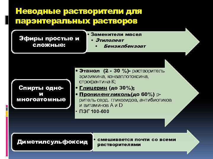 Неводные растворители для парэнтеральных растворов Эфиры простые и сложные: Спирты однои многоатомные • Заменители